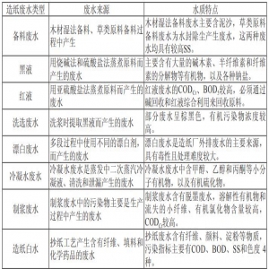 造纸废水在火电厂冷却水系统中的应用