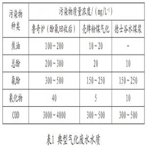 新型煤化工废水零排放技术