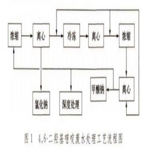 4,6-二羟基嘧啶废水中提取甲酸钠技术