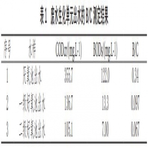 臭氧催化氧化去除制药废水中难降解有机物