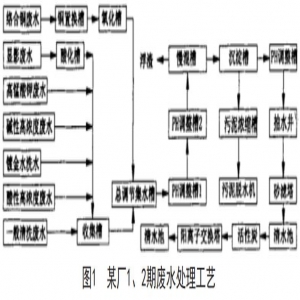 PCB线路板铜铵络合废水回收利用技术
