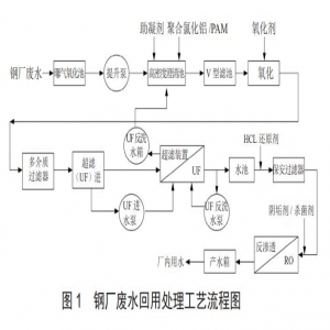 钢厂废水回用反渗透(RO)技术