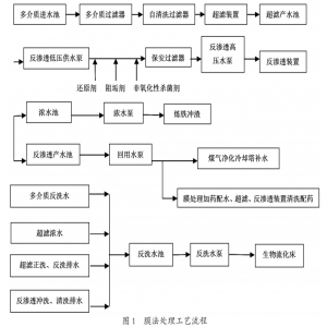 焦化废水膜法深度处理工艺调试