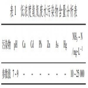 重金属制粉洗涤废水中氨氮资源回收工艺