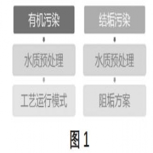 化工废水零排放膜技术