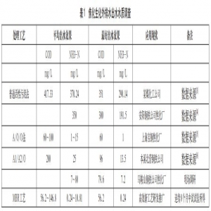 焦化废水深度处理预处理工艺