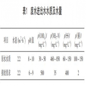 高氨氮废水蒸氨工艺